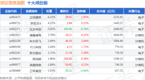 融胜配资 4月30日深证信息（399620）指数涨1.28%，成份股兴森科技（002436）领涨