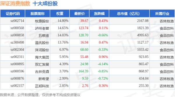 鸿岳资本配资 4月30日深证消费（399617）指数跌0.21%，成份股乖宝宠物（301498）领跌