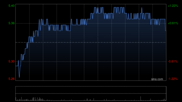 小麦策略 瑞银：工商银行首季度净利润逊预期 目标价5.98港元
