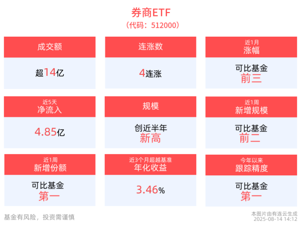 宏图优配 沪指盘中突破3700点，牛市旗手券商ETF(512000)连续4日上涨，上市券商2024年报分红实施陆续落地