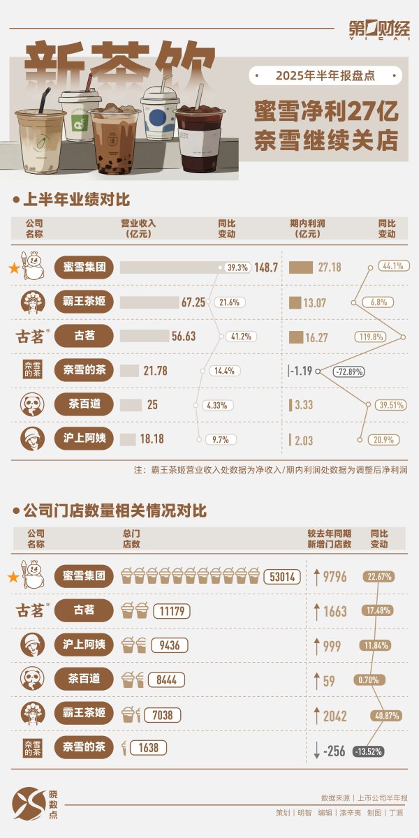 一鼎盈 晓数点｜新茶饮半年报盘点：蜜雪净利27亿 奈雪继续关店